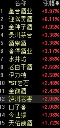 白酒板塊爆發(fā)！貴州茅臺提價股價漲超3%，券商：白酒板具備較強底部配置價值